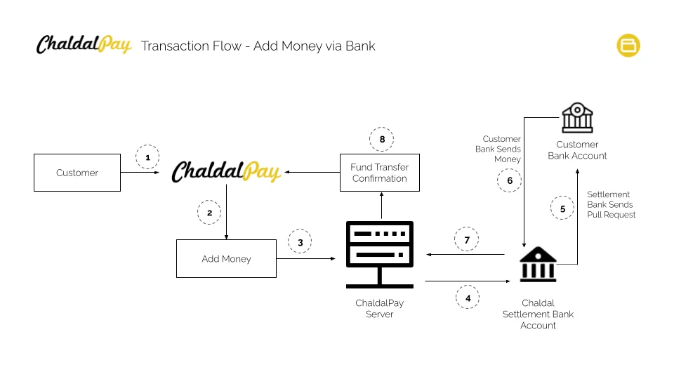 Chaldal Pay transaction flow diagram