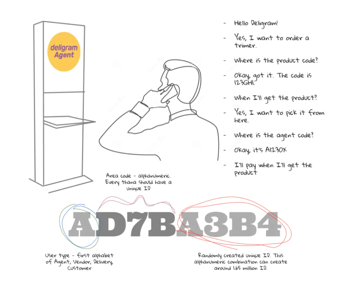 Deligram kiosk catalog and phone-order coding structure