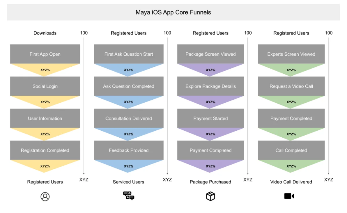The Maya iOS app user flow
